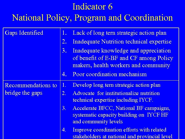 Indicator 6 National Policy, Program and Coordination Gaps Identified 1. Lack of long tern