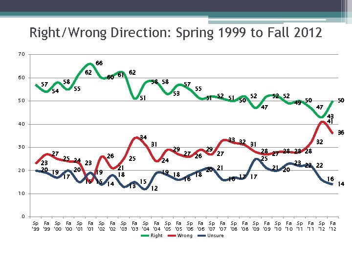 Right/Wrong Direction: Spring 1999 to Fall 2012 70 66 60 62 57 58 54