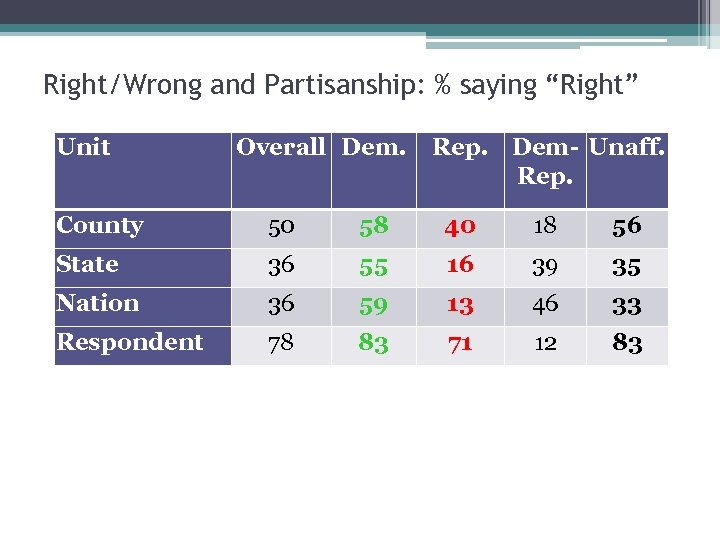 Right/Wrong and Partisanship: % saying “Right” Unit Overall Dem. Rep. Dem- Unaff. Rep. County