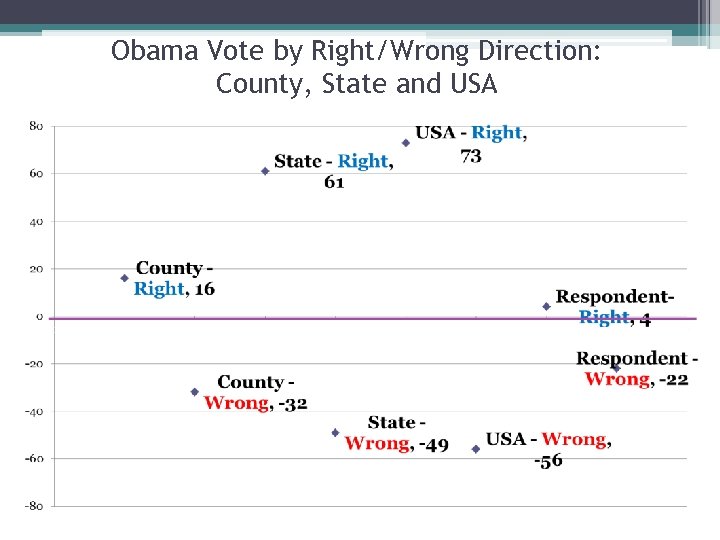 Obama Vote by Right/Wrong Direction: County, State and USA 