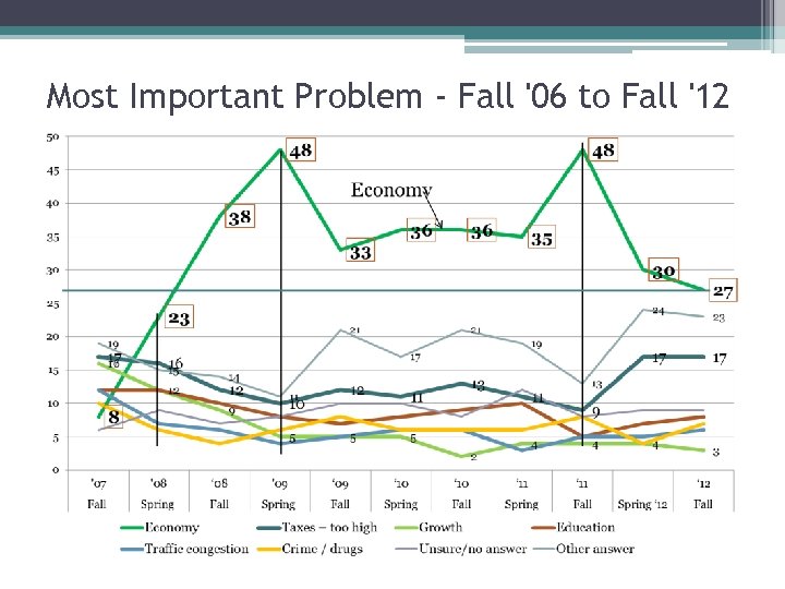 Most Important Problem - Fall '06 to Fall '12 