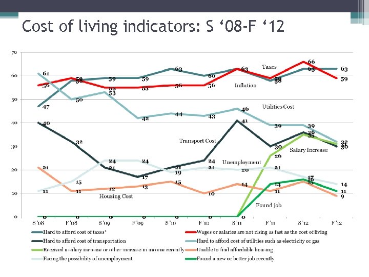 Cost of living indicators: S ‘ 08 -F ‘ 12 