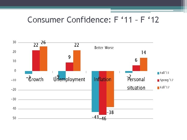 Consumer Confidence: F ‘ 11 – F ‘ 12 