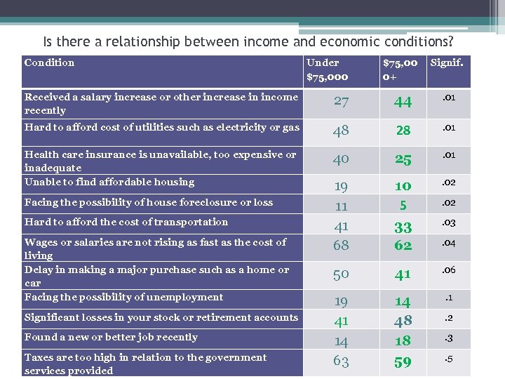 Is there a relationship between income and economic conditions? Condition Under $75, 000 $75,