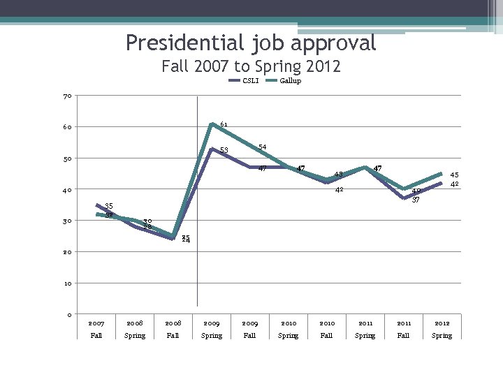 Presidential job approval Fall 2007 to Spring 2012 CSLI Gallup 70 61 60 54