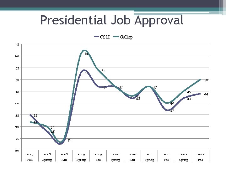 Presidential Job Approval CSLI Gallup 65 61 60 55 54 53 50 50 47