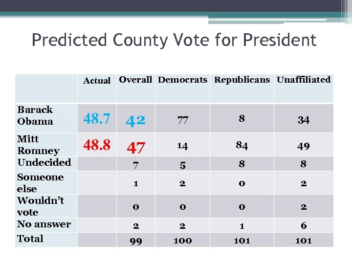 Predicted County Vote for President Actual Overall Democrats Republicans Unaffiliated Barack Obama 48. 7