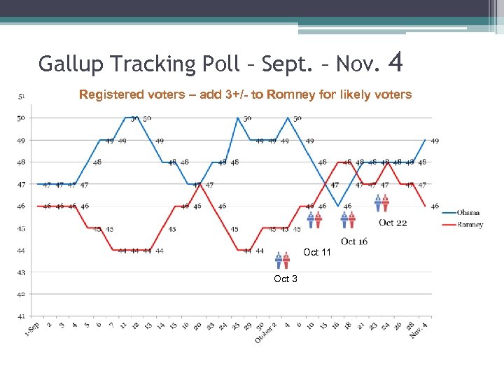 Gallup Tracking Poll – Sept. – Nov. 4 Registered voters – add 3+/- to