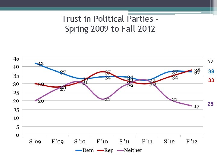 Trust in Political Parties – Spring 2009 to Fall 2012 AV 38 33 25