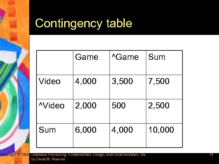 Contingency table Game ^Game Sum Video 4, 000 3, 500 7, 500 ^Video 2,