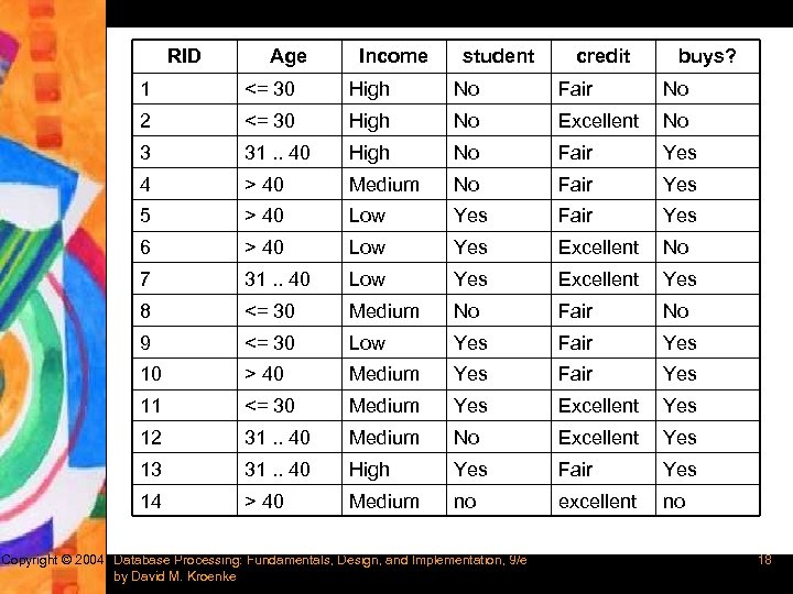 RID Age Income student credit buys? 1 <= 30 High No Fair No 2