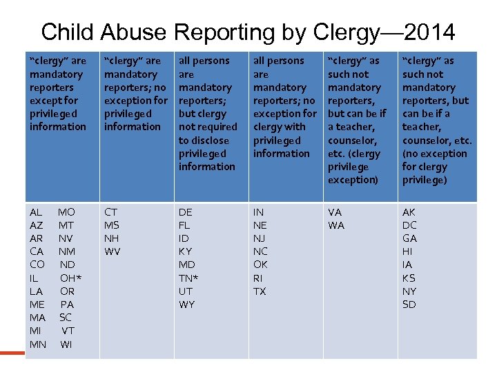 Child Abuse Reporting by Clergy— 2014 “clergy” are mandatory reporters except for privileged information