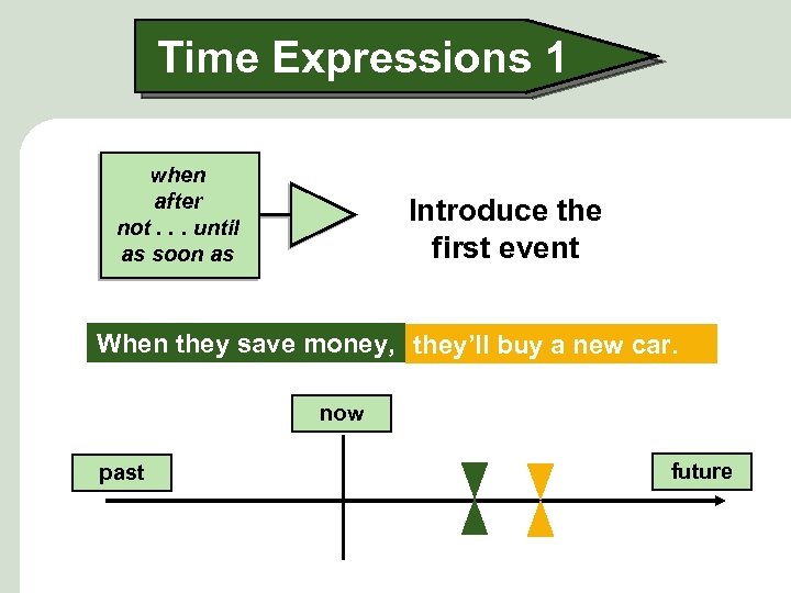 Time Expressions 1 when after not. . . until as soon as Introduce the