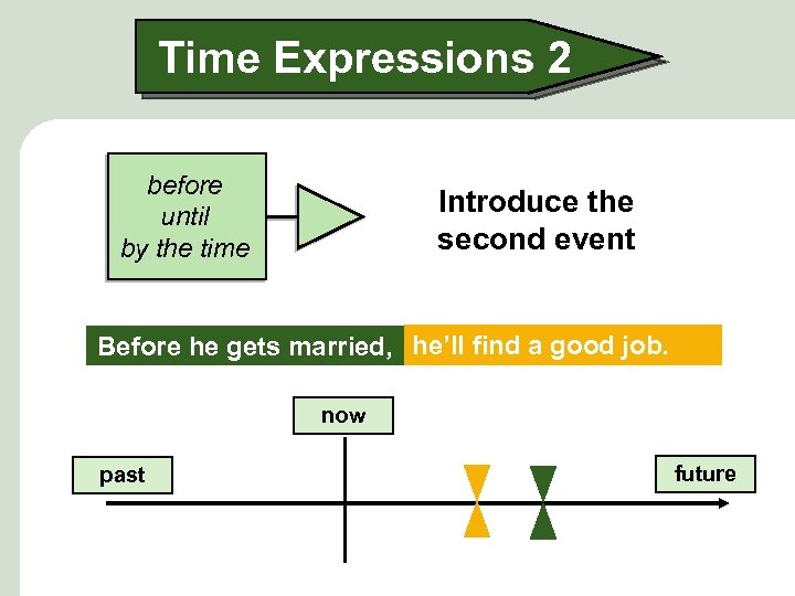 Time Expressions 2 before until by the time Introduce the second event Before he