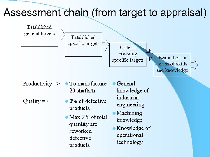 Assessment chain (from target to appraisal) Established general targets Established specific targets Criteria covering