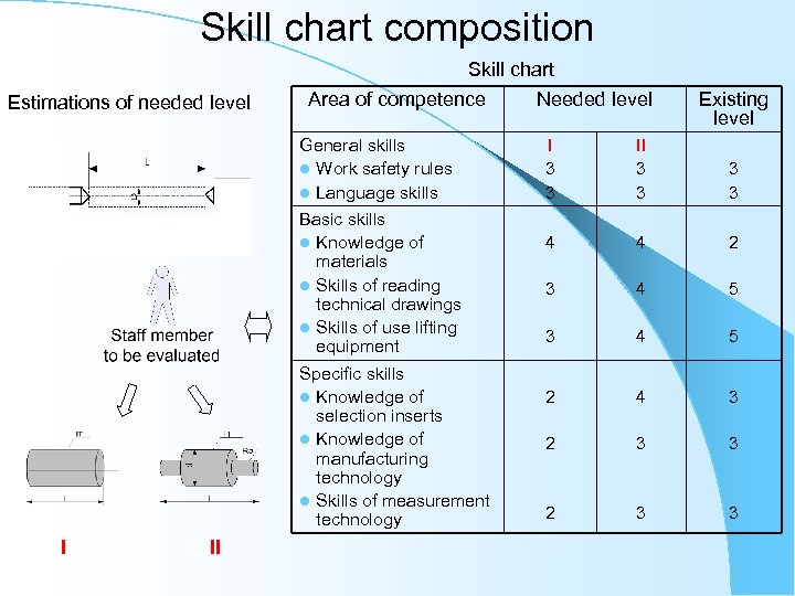Skill chart composition Estimations of needed level Skill chart Area of competence Needed level