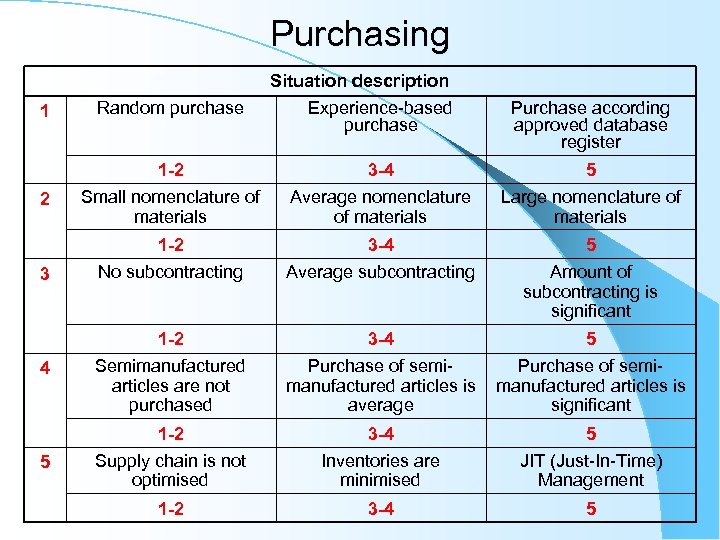 Purchasing 1 Random purchase Situation description Experience-based purchase Purchase according approved database register 1