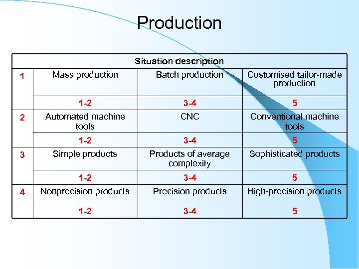 Production 1 Mass production Situation description Batch production Customised tailor-made production 1 -2 4