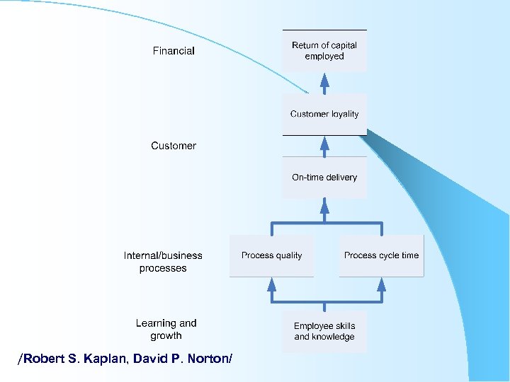 /Robert S. Kaplan, David P. Norton/ 