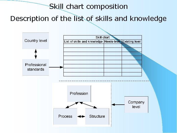 Skill chart composition Description of the list of skills and knowledge 