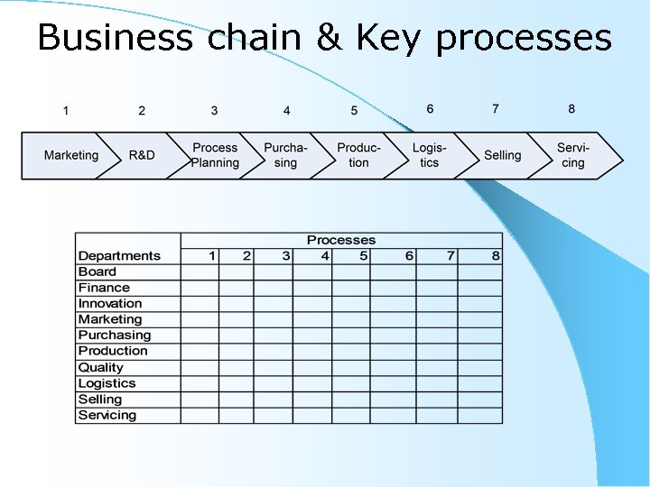 Business chain & Key processes 