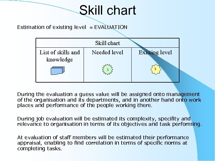 Skill chart Estimation of existing level EVALUATION Skill chart List of skills and knowledge