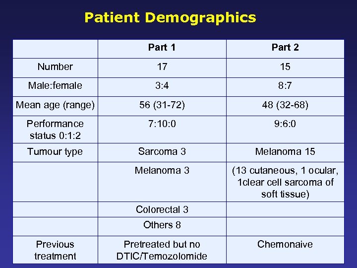 Patient Demographics Part 1 Part 2 Number 17 15 Male: female 3: 4 8: