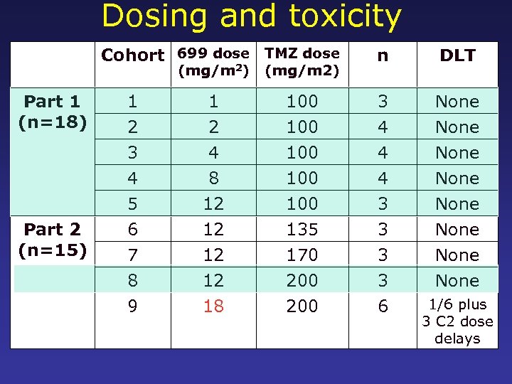 Dosing and toxicity Cohort 699 dose TMZ dose n DLT (mg/m 2) Part 1