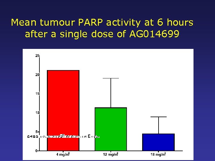 Mean tumour PARP activity at 6 hours after a single dose of AG 014699