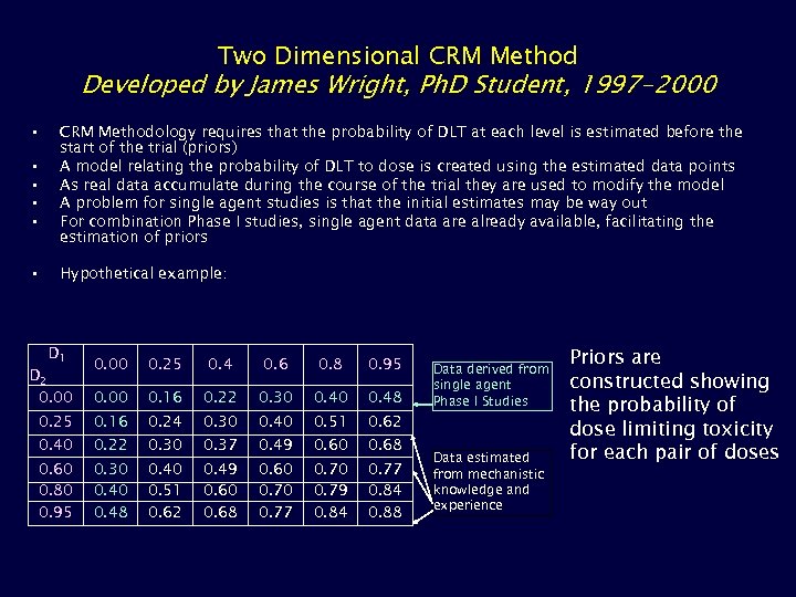 Two Dimensional CRM Method Developed by James Wright, Ph. D Student, 1997 -2000 •