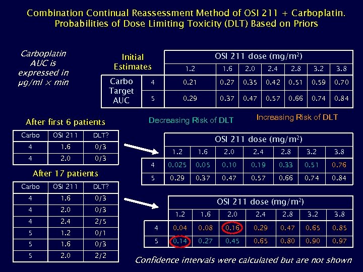 Combination Continual Reassessment Method of OSI 211 + Carboplatin. Probabilities of Dose Limiting Toxicity