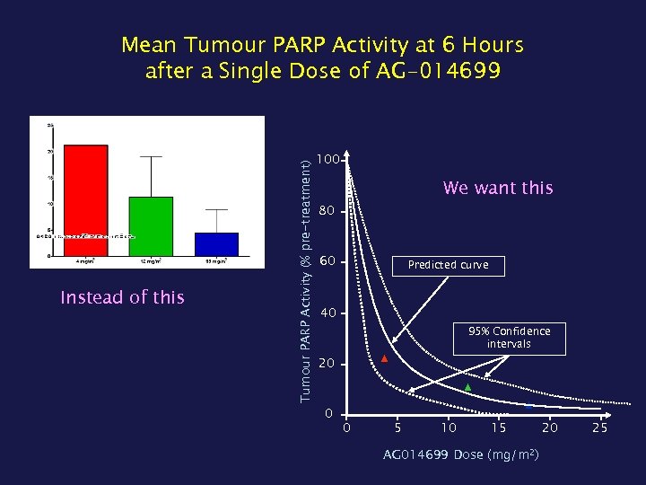 Instead of this Tumour PARP Activity (% pre-treatment) Mean Tumour PARP Activity at 6