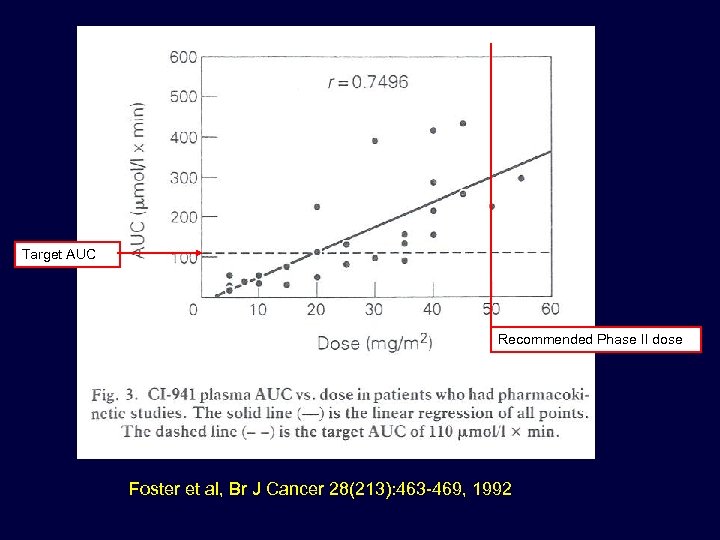Target AUC Recommended Phase II dose Foster et al, Br J Cancer 28(213): 463