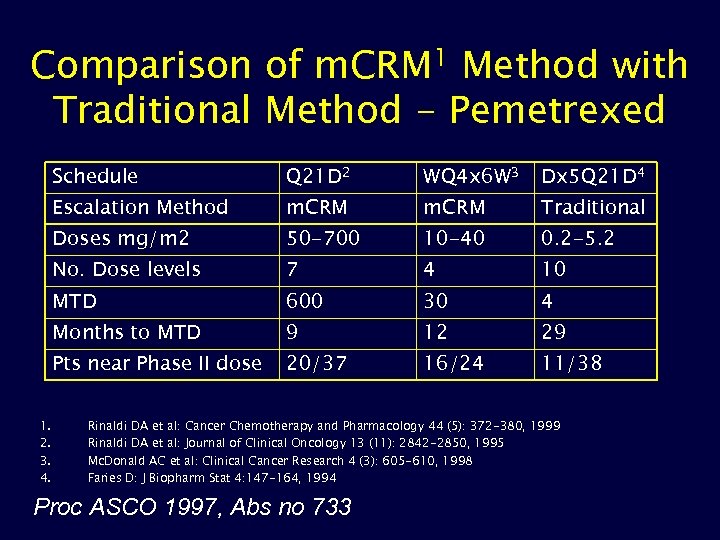 Comparison of m. CRM 1 Method with Traditional Method - Pemetrexed Schedule WQ 4