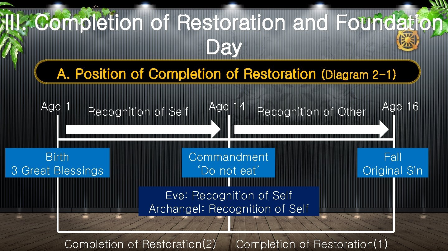 III. Completion of Restoration and Foundation Day A. Position of Completion of Restoration (Diagram