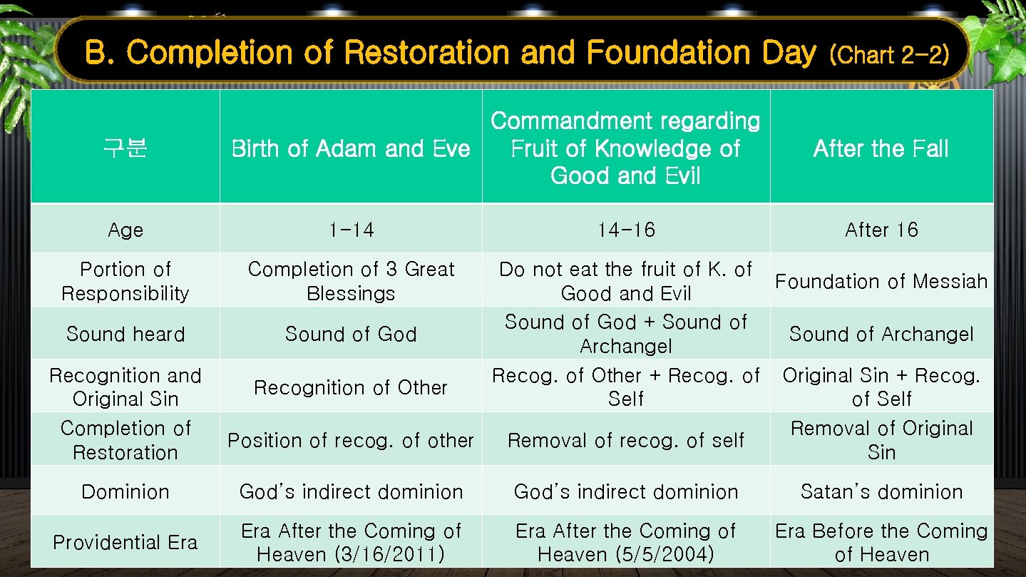 B. Completion of Restoration and Foundation Day 구분 Commandment regarding Birth of Adam and