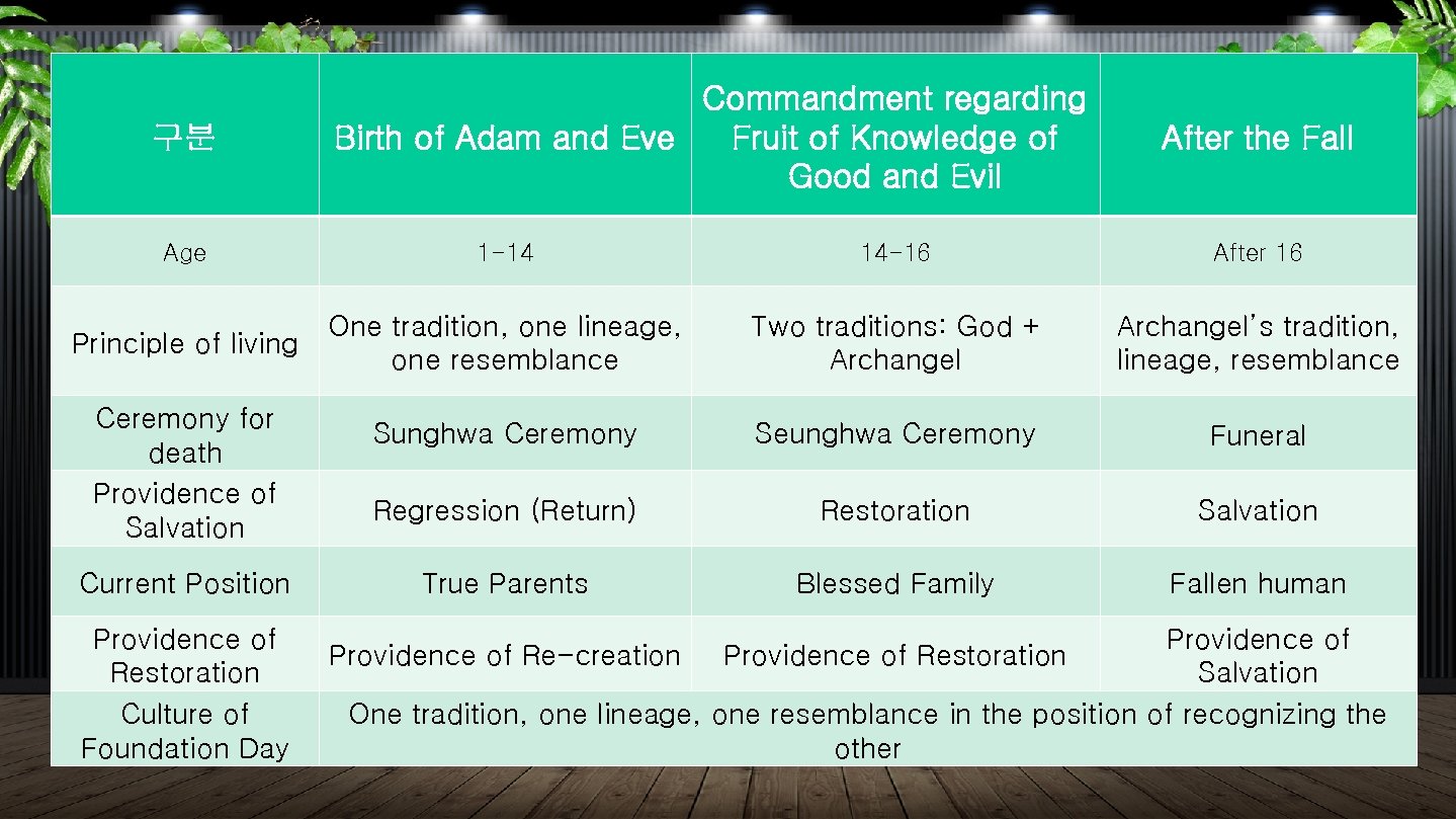 구분 Commandment regarding Birth of Adam and Eve Fruit of Knowledge of Good and