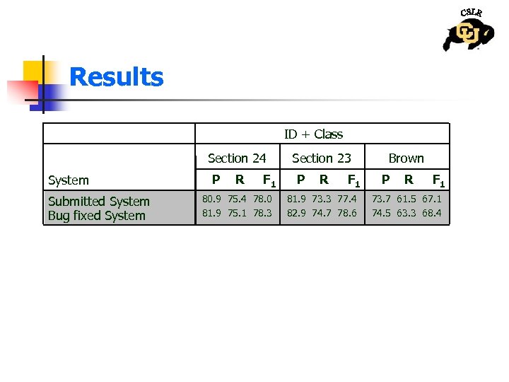 Results ID + Class Section 24 System Submitted System Bug fixed System P R