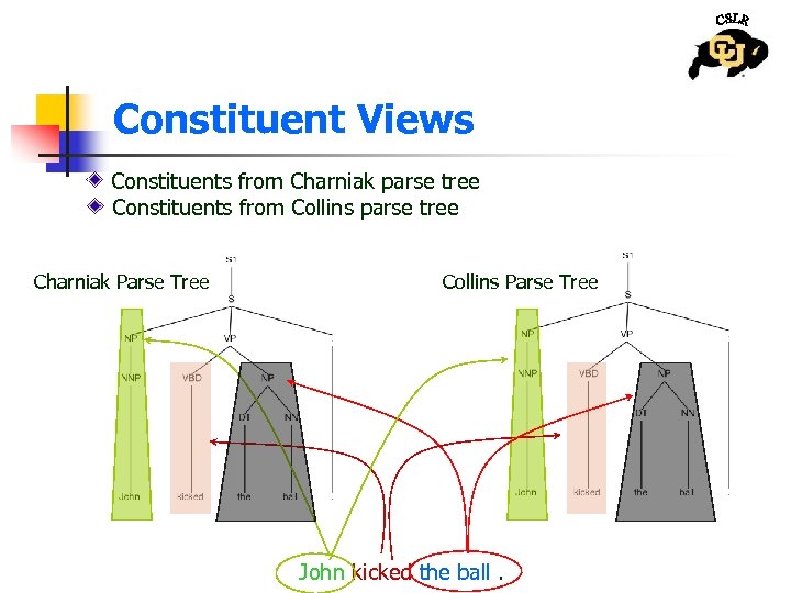 Constituent Views Constituents from Charniak parse tree Constituents from Collins parse tree Charniak Parse