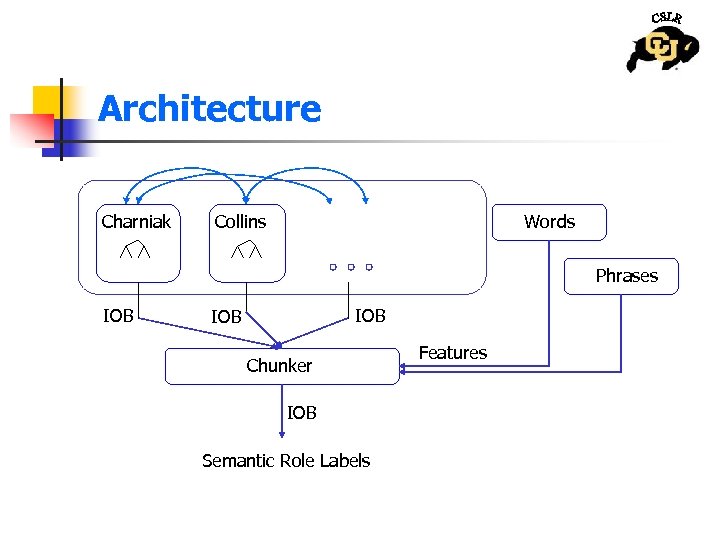 Architecture Charniak Collins Words Phrases IOB IOB Chunker IOB Semantic Role Labels Features 