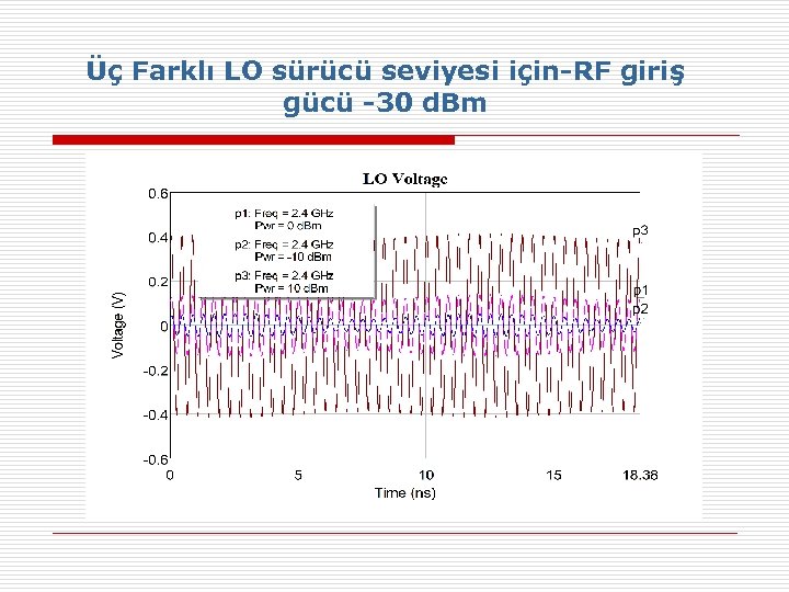 Üç Farklı LO sürücü seviyesi için-RF giriş gücü -30 d. Bm 