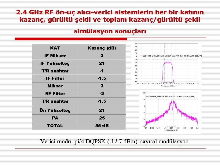 2. 4 GHz RF ön-uç alıcı-verici sistemlerin her bir katının kazanç, gürültü şekli ve