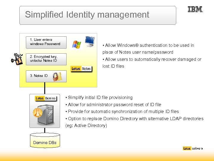 Simplified Identity management 1. User enters windows Password 2. Encrypted key, unlocks Notes ID