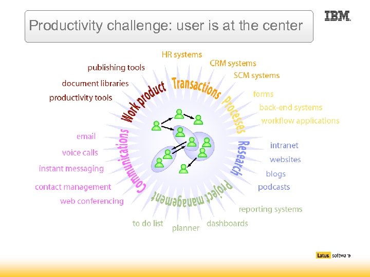 Productivity challenge: user is at the center 