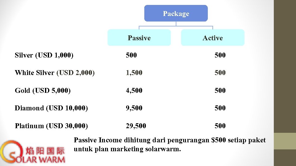 Package Passive Active Silver (USD 1, 000) 500 White Silver (USD 2, 000) 1,