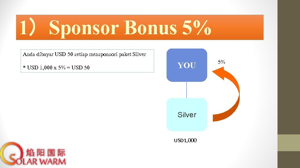 1）Sponsor Bonus 5% Anda dibayar USD 50 setiap mensponsori paket Silver * USD 1,