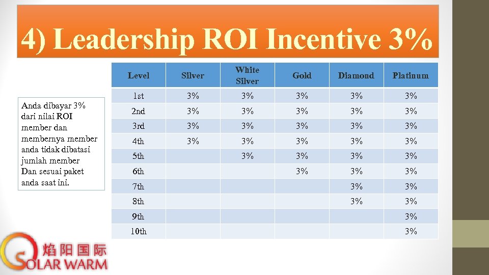 4) Leadership ROI Incentive 3% Level Anda dibayar 3% dari nilai ROI member dan