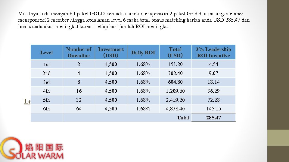 Misalnya anda mengambil paket GOLD kemudian anda mensponsori 2 paket Gold dan masing-member mensponsori