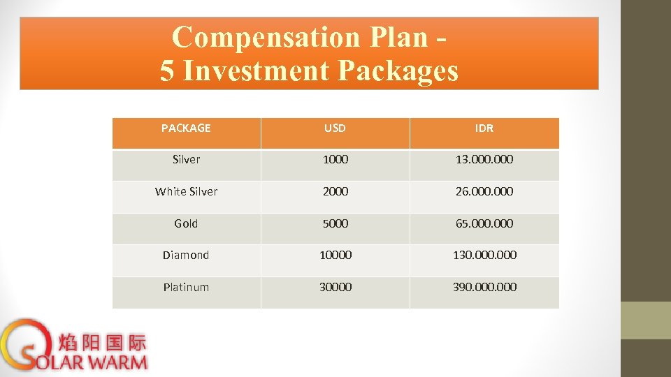 Compensation Plan 5 Investment Packages PACKAGE USD IDR Silver 1000 13. 000 White Silver