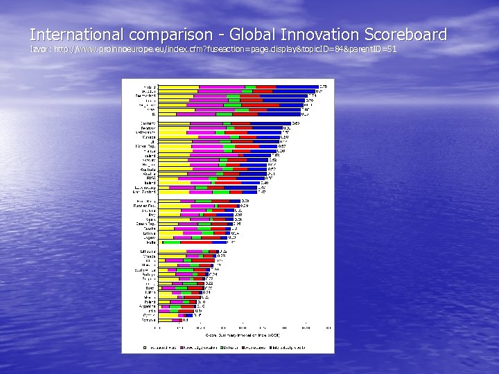 International comparison - Global Innovation Scoreboard Izvor: http: //www. proinnoeurope. eu/index. cfm? fuseaction=page. display&topic.